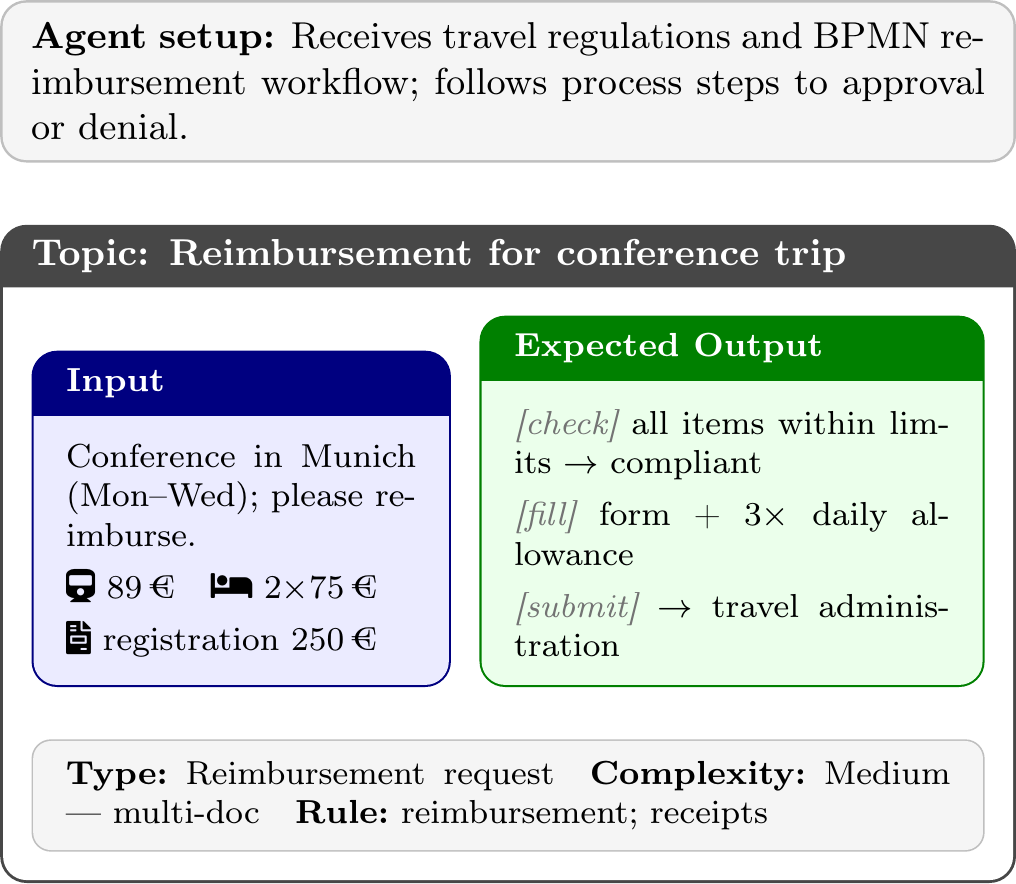 Example topic for travel reimbursement: an agent receives the travel regulations and BPMN reimbursement workflow, then processes a conference-trip reimbursement request with attached receipts (train, hotel, registration), producing the steps check, fill, and submit.